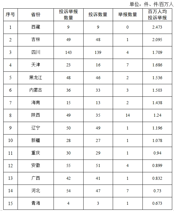 线投诉举报办理情况及典型案例通报（2024年第8期）z6尊龙网站登录入口国家能源