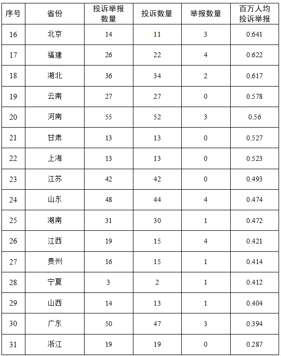 线投诉举报办理情况及典型案例通报（2024年第8期）z6尊龙网站登录入口国家能源局12398能源监管热(图2)