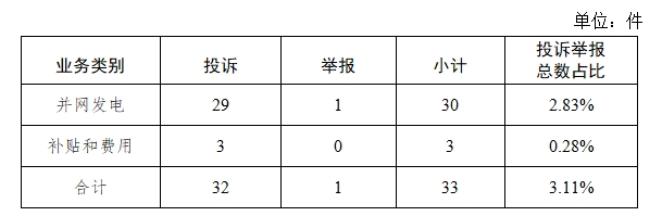 线投诉举报办理情况及典型案例通报（2024年第8期）z6尊龙网站登录入口国家能源局12398能源监管热(图4)