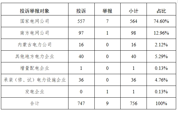 线投诉举报办理情况及典型案例通报（2024年第8期）z6尊龙网站登录入口国家能源局12398能源监管热(图3)