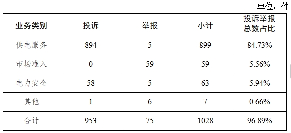 线投诉举报办理情况及典型案例通报（2024年第8期）z6尊龙网站登录入口国家能源局12398能源监管热(图5)