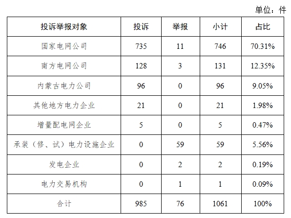 线投诉举报办理情况及典型案例通报（2024年第8期）z6尊龙网站登录入口国家能源局12398能源监管热(图6)